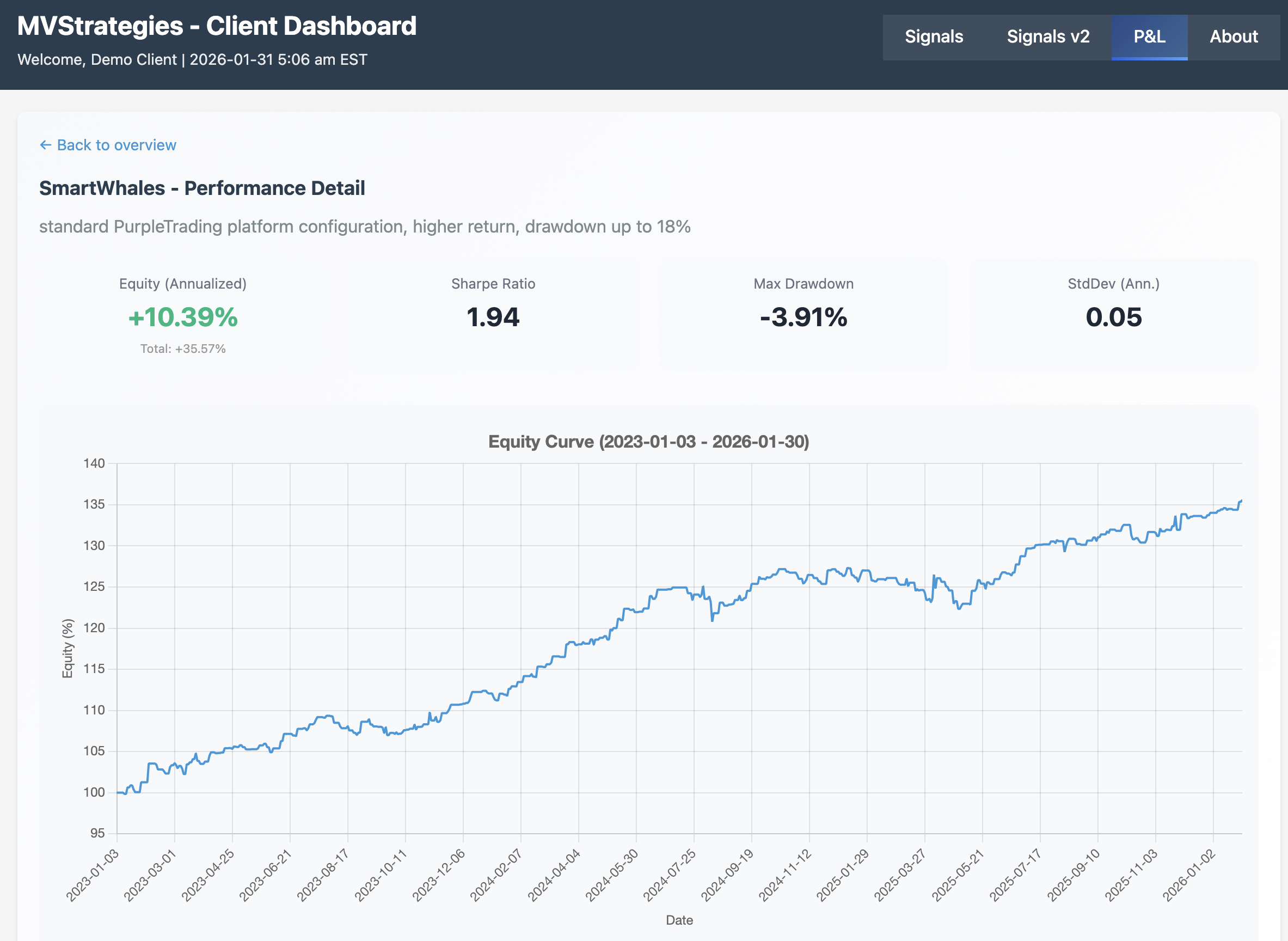 Client P&L Graf Demo
