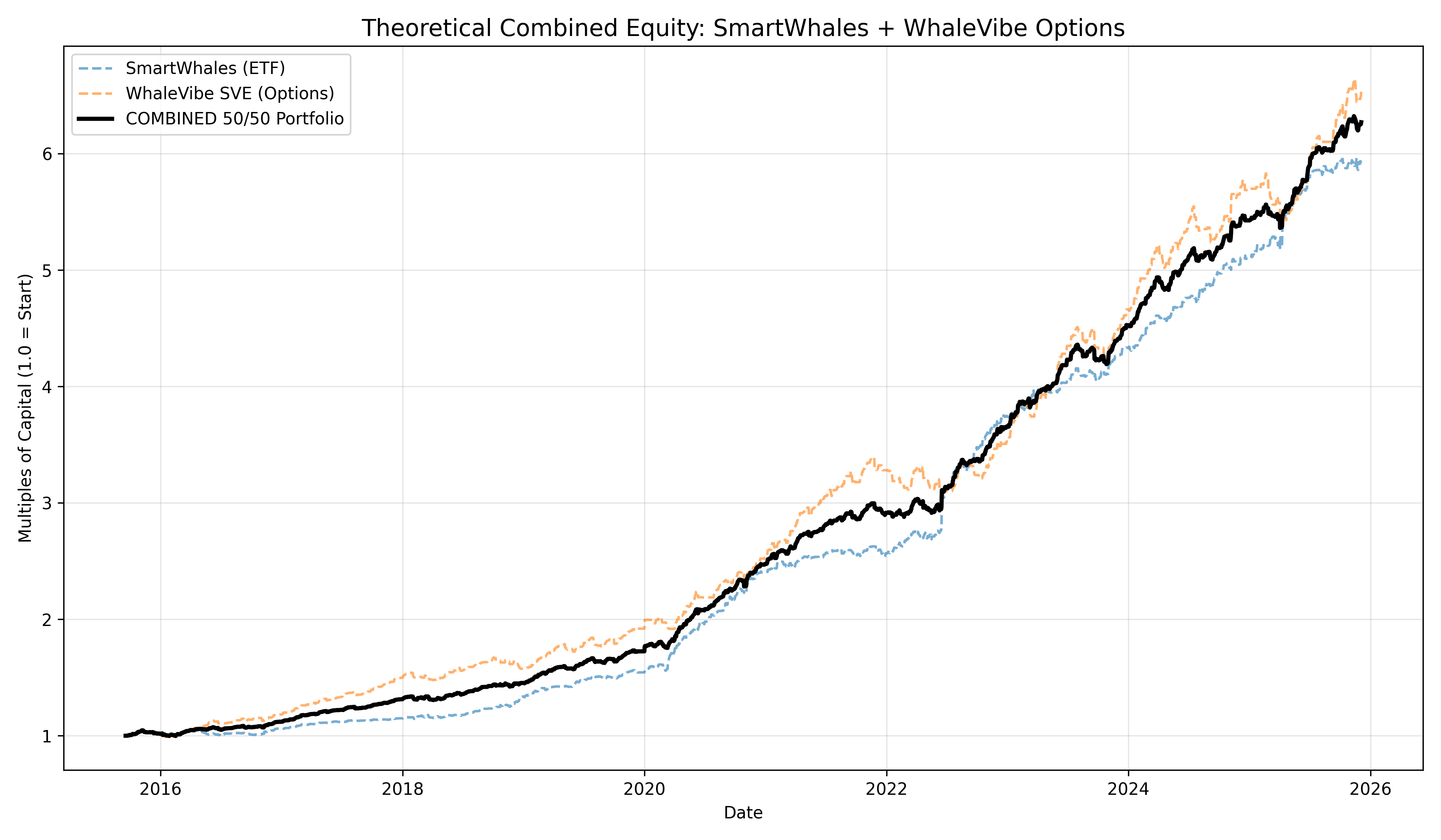Kumulativní Equity WhaleVibe Combined