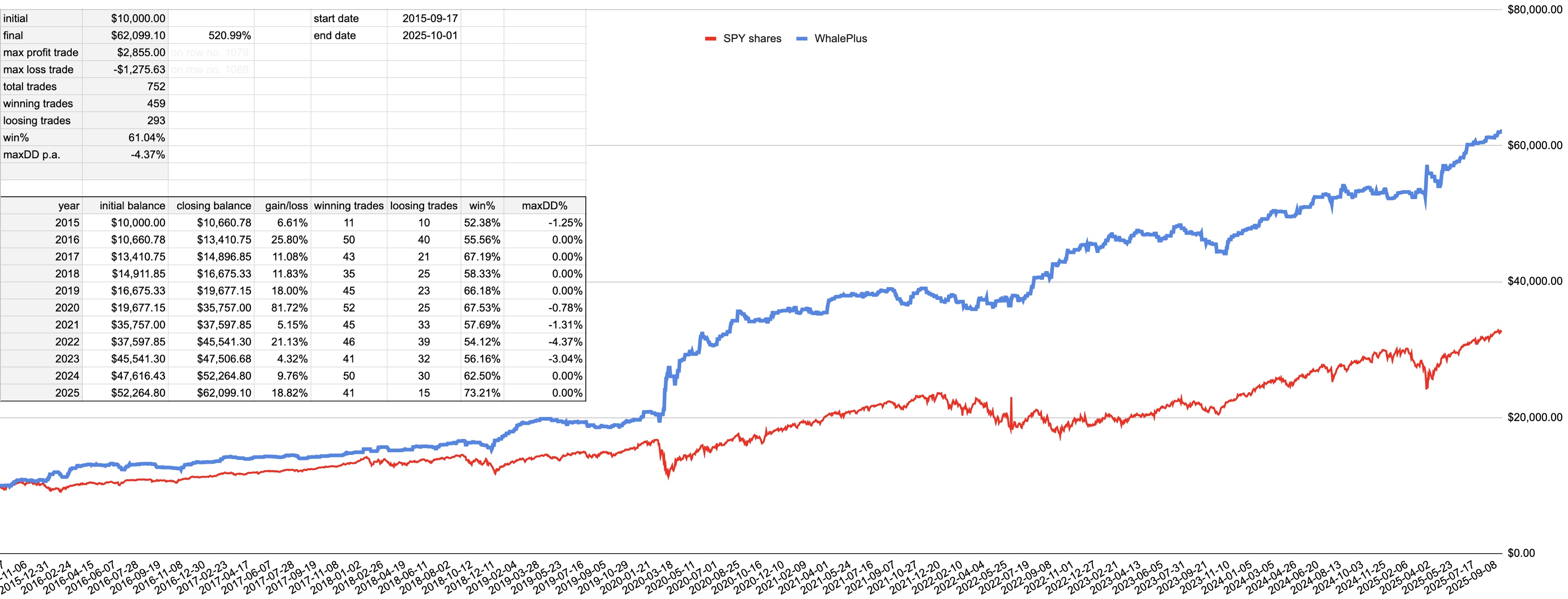 Historická výkonnost WhalePlus